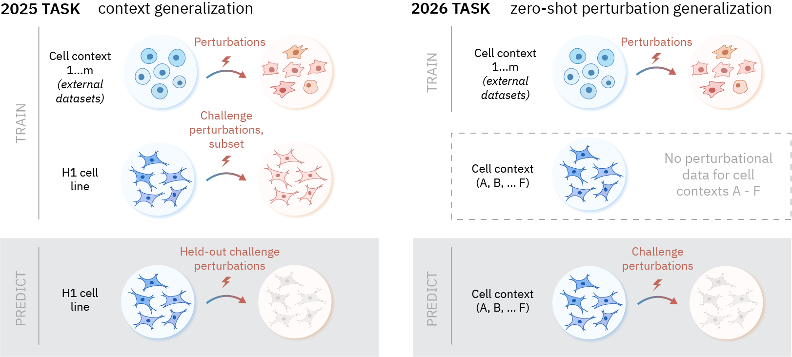 Figure 1. Task comparison of 2025 and 2026 Virtual Cell Challenges.