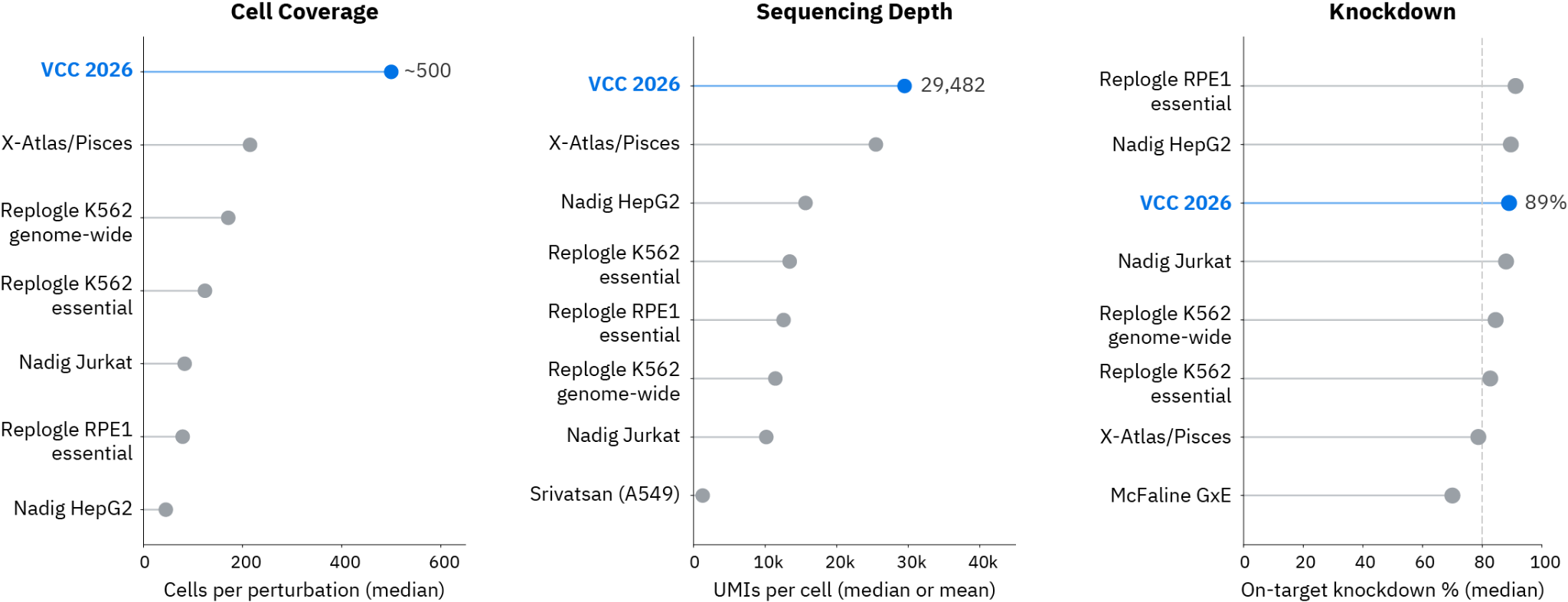 Figure 2. Comparison of quality control metrics for the 2026 Virtual Cell Challenge dataset and publicly available Perturb-seq datasets.