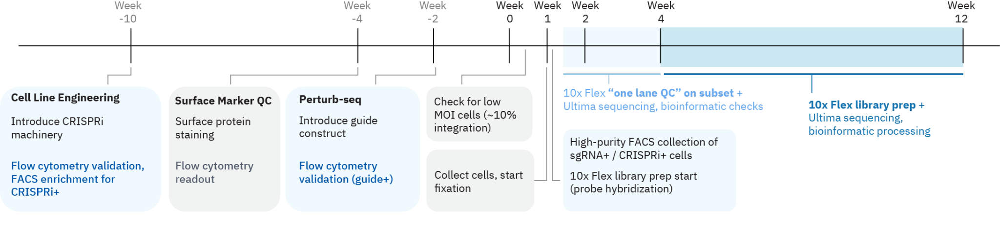 Figure 4. Perturb-seq experimental workflow and quality control checkpoints.