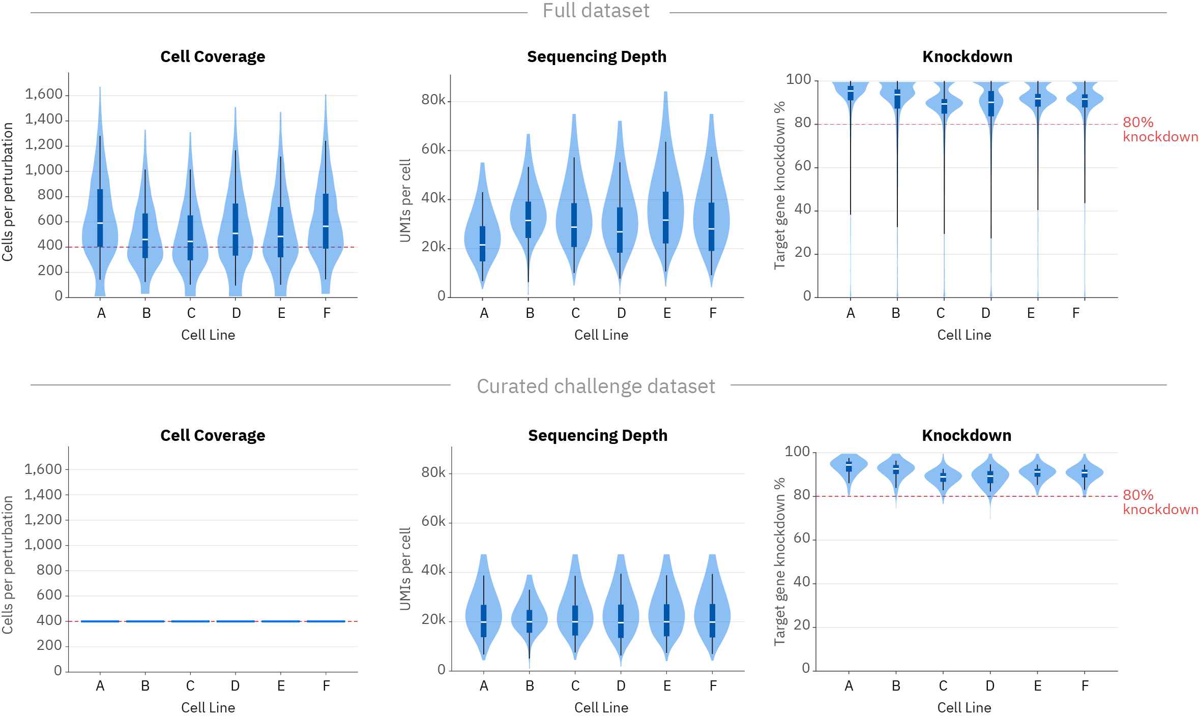 Figure 5. Dataset curation for the 2026 Virtual Cell Challenge.