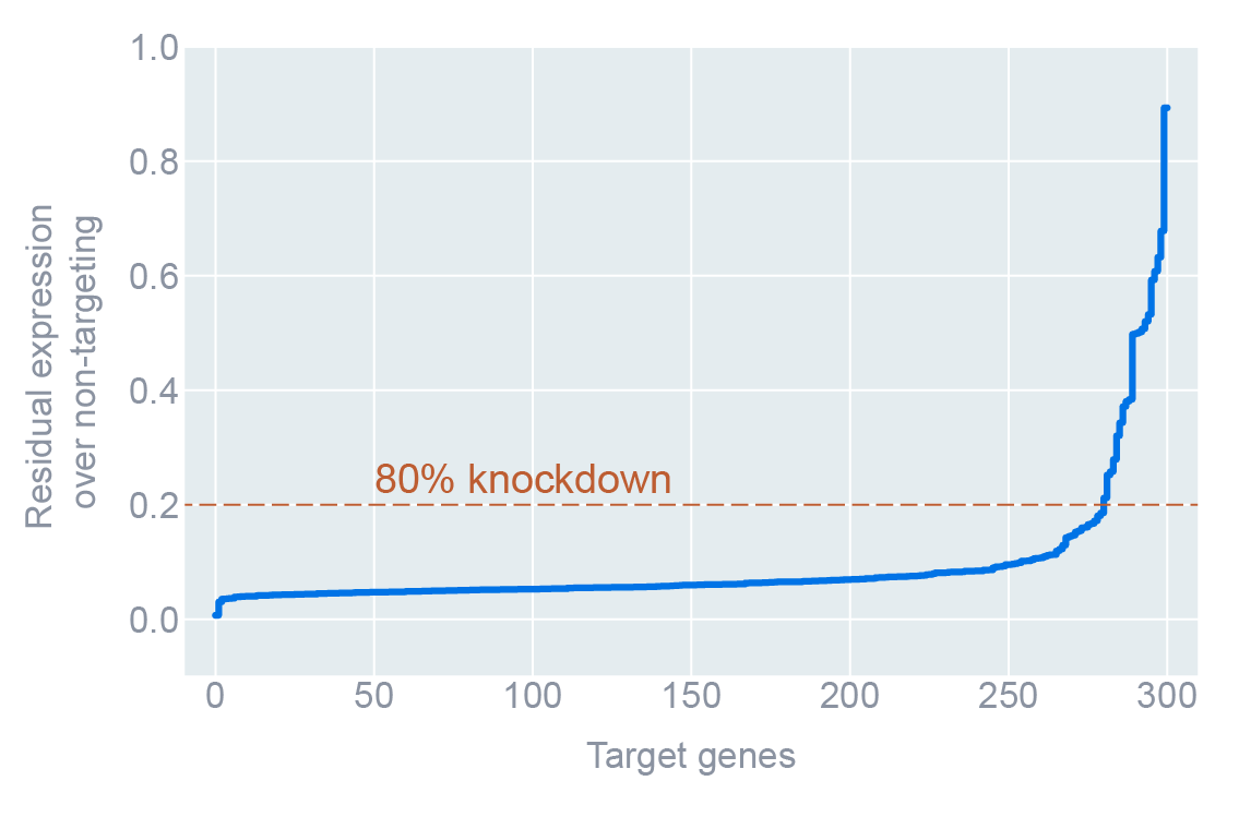 Data quality and efficacy