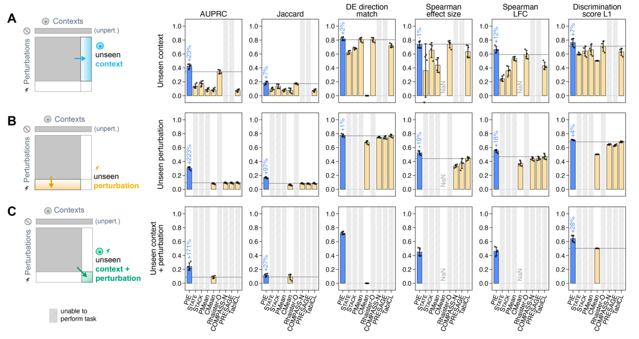 PIE and baseline model results for unseen contexts, unseen perturbations, and unseen context and perturbation pairs across six evaluation metrics.