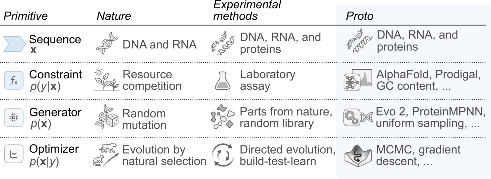 The four primitives in Proto: sequences, generators, constraints, and optimizers